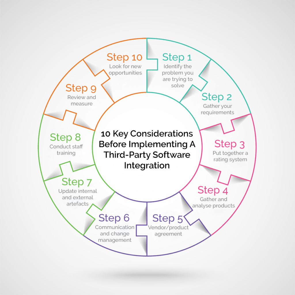 Circular infographic showing 10 steps to consider prior to integration with Best Practice Software