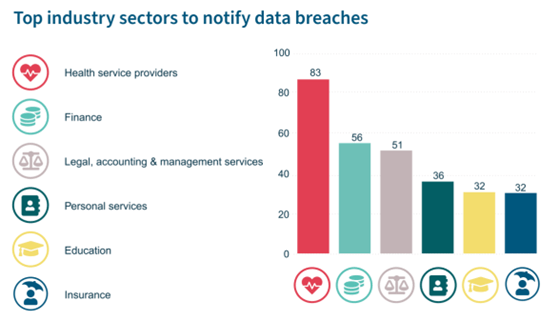 Top industry sectors to notify data breaches